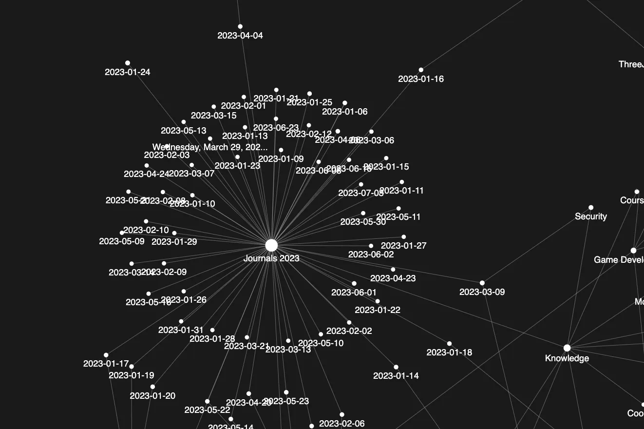 Graph view of Foam